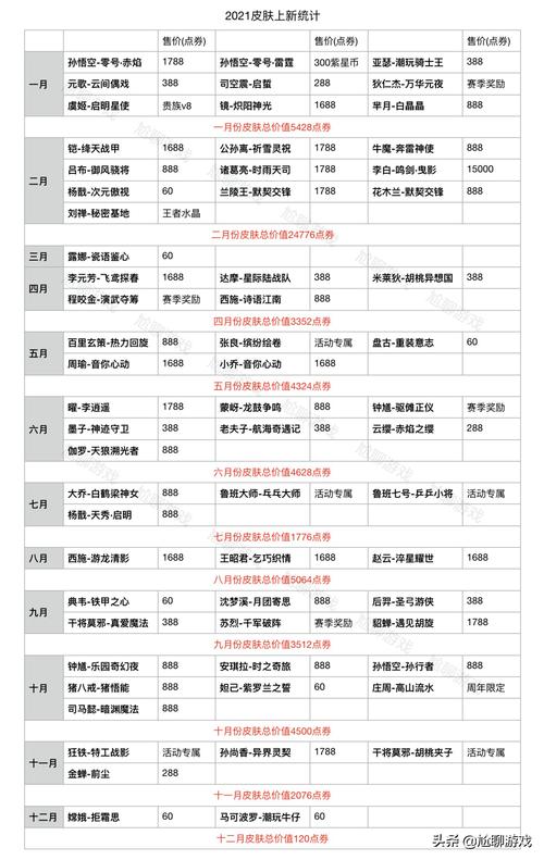 王者荣耀皮肤价格表查询： 各类皮肤点券价格及获取途径