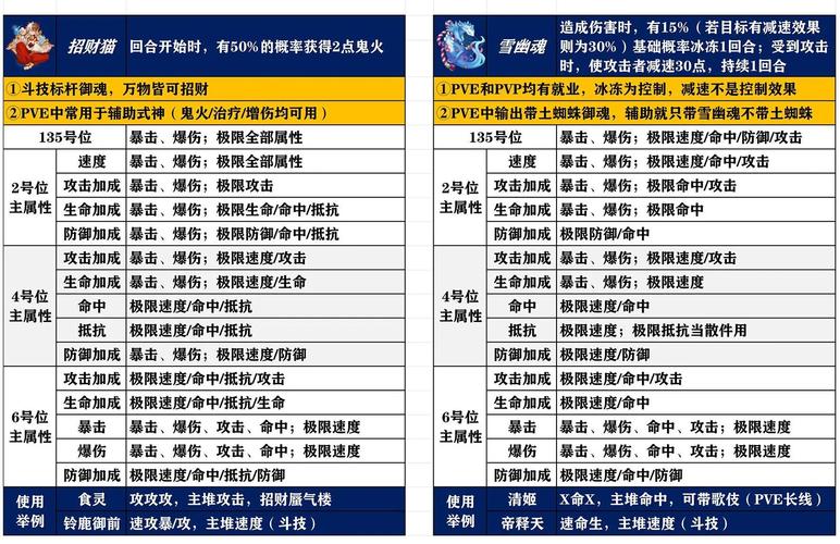 阴阳师般若详解：技能属性及御魂搭配攻略