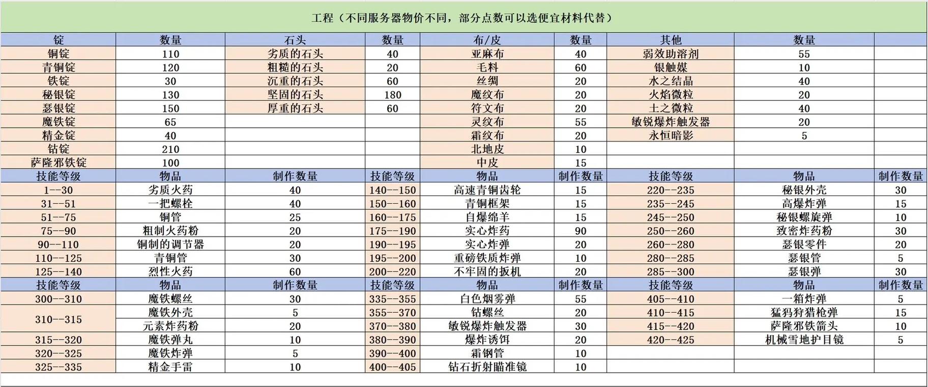 炼金术攻略：1-450级快速冲级，附详细材料计算